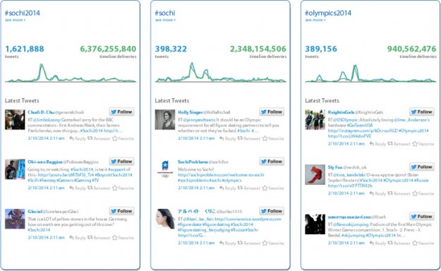 Hashtracking Olympics Hashtags Super Tag Leaderboard