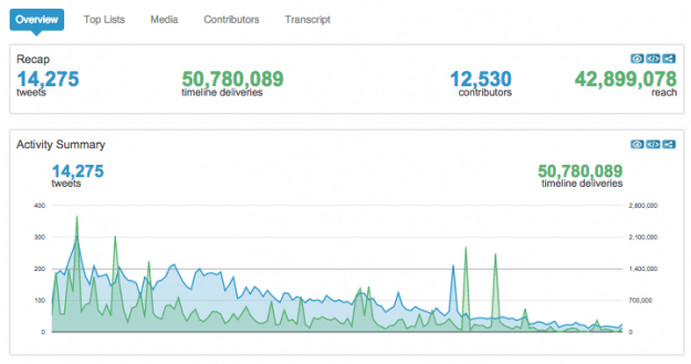 Hashtracking #Irish Hashtag on St Patricks Day 