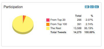 Hashtracking #Irish Hashtag on St Patricks Day 