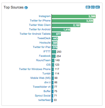Hashtracking #Irish Hashtag on St Patricks Day 