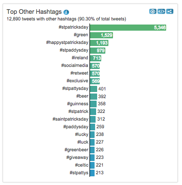Hashtracking #Irish Hashtag on St Patricks Day 