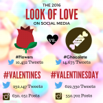 #Flowers or #Chocolate? The Look of Love On Social Media Infographic #ValentinesDay